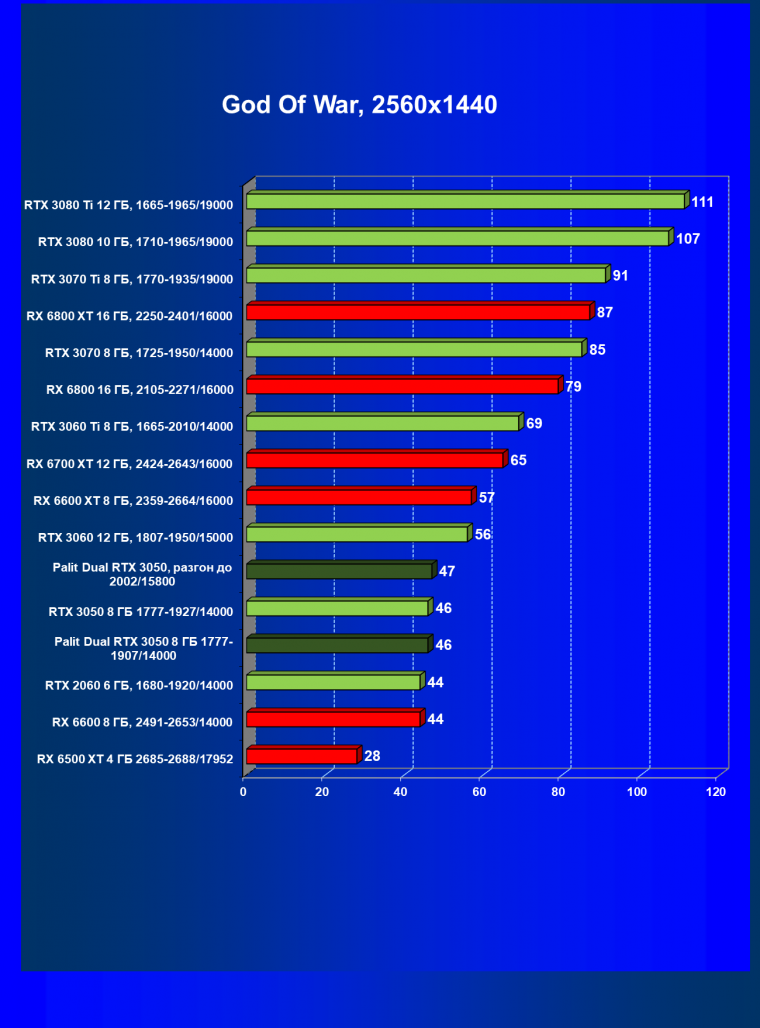 Видеокарта Palit GeForce RTX 3050 Dual (8 ГБ):, фото 35