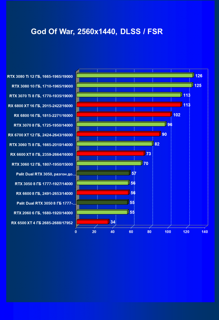 Видеокарта Palit GeForce RTX 3050 Dual (8 ГБ):, фото 66