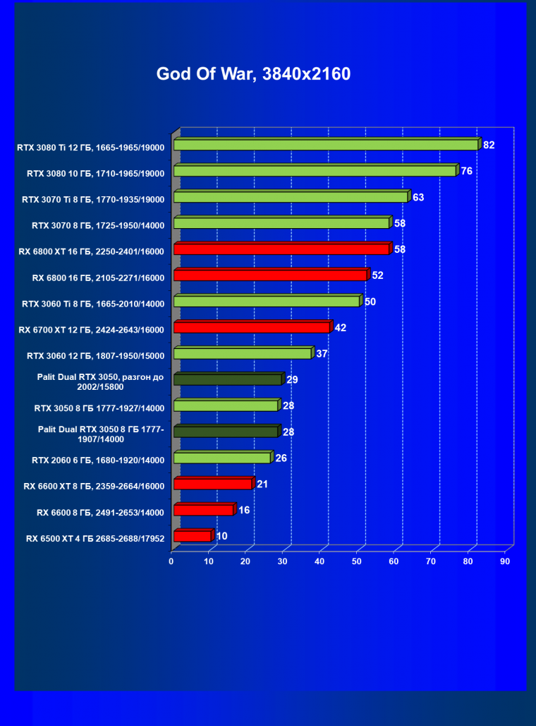 Видеокарта Palit GeForce RTX 3050 Dual (8 ГБ):, фото 36