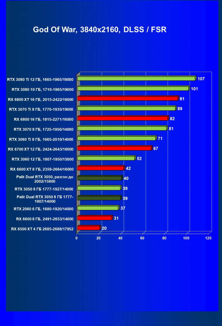 Видеокарта Palit GeForce RTX 3050 Dual (8 ГБ):, фото 67