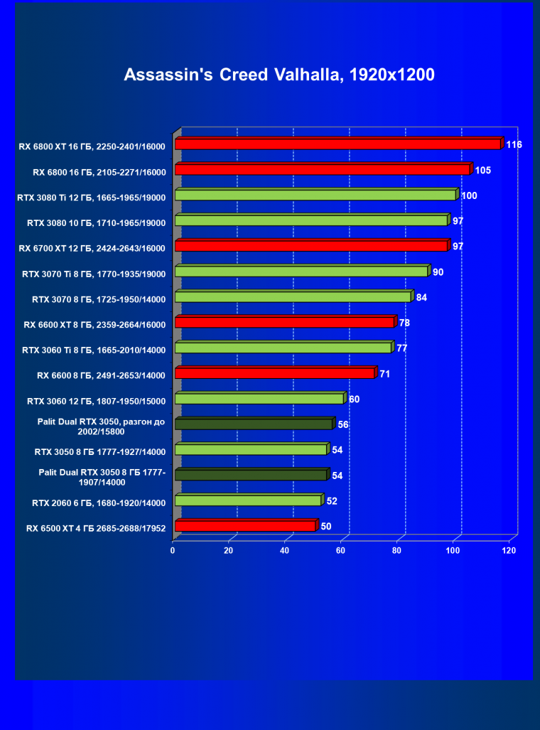 Видеокарта Palit GeForce RTX 3050 Dual (8 ГБ):, фото 37