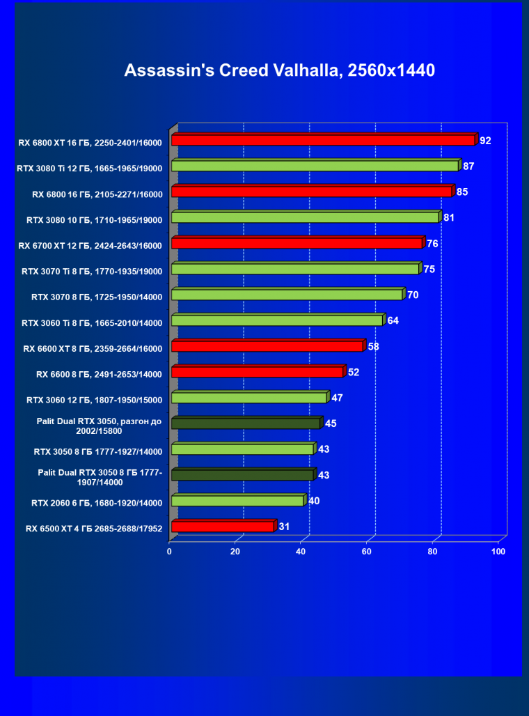 Видеокарта Palit GeForce RTX 3050 Dual (8 ГБ):, фото 38