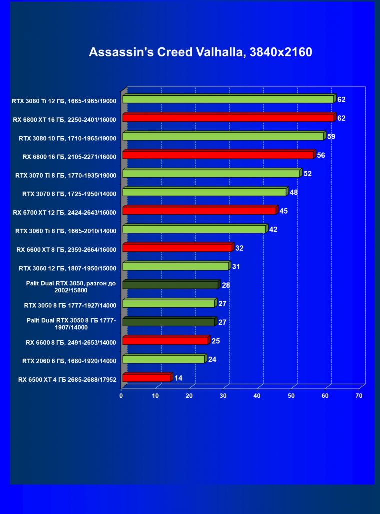 Видеокарта Palit GeForce RTX 3050 Dual (8 ГБ):, фото 39