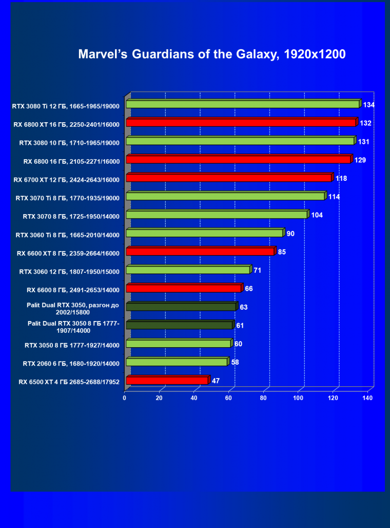 Видеокарта Palit GeForce RTX 3050 Dual (8 ГБ):, фото 40