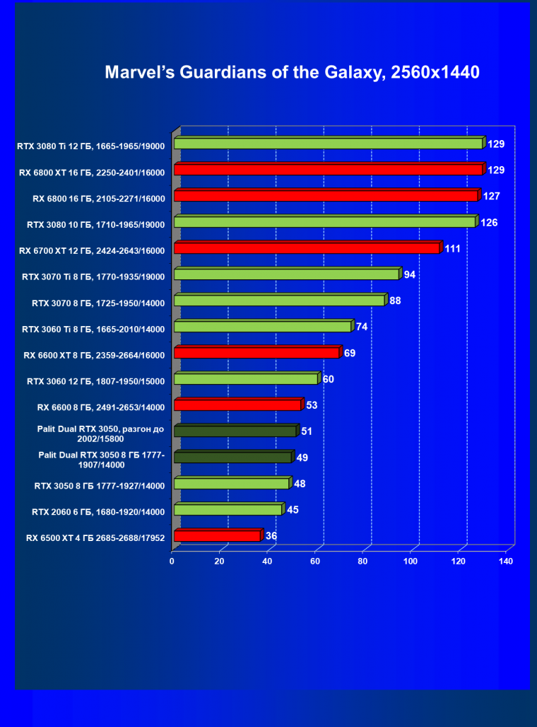Видеокарта Palit GeForce RTX 3050 Dual (8 ГБ):, фото 41