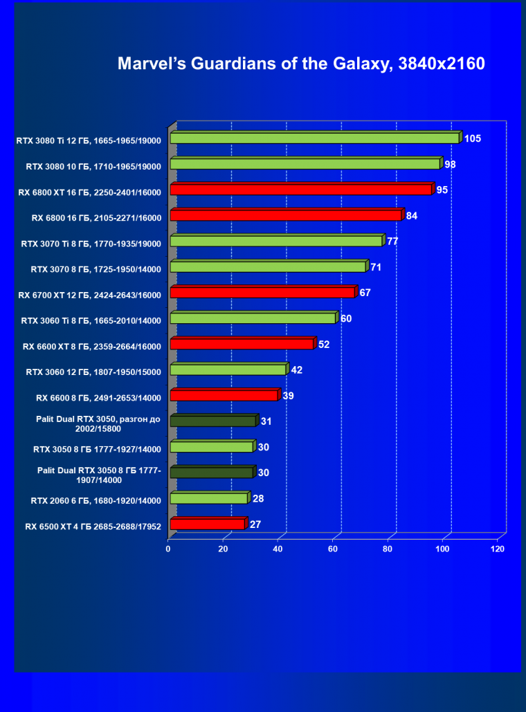 Видеокарта Palit GeForce RTX 3050 Dual (8 ГБ):, фото 42