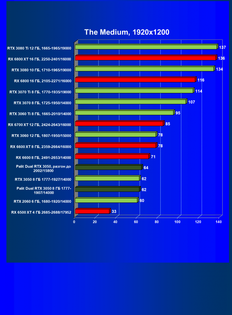 Видеокарта Palit GeForce RTX 3050 Dual (8 ГБ):, фото 43