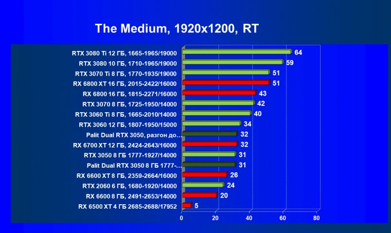 Видеокарта Palit GeForce RTX 3050 Dual (8 ГБ):, фото 74