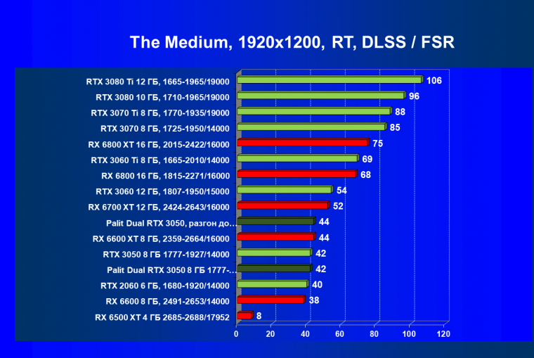 Видеокарта Palit GeForce RTX 3050 Dual (8 ГБ):, фото 77