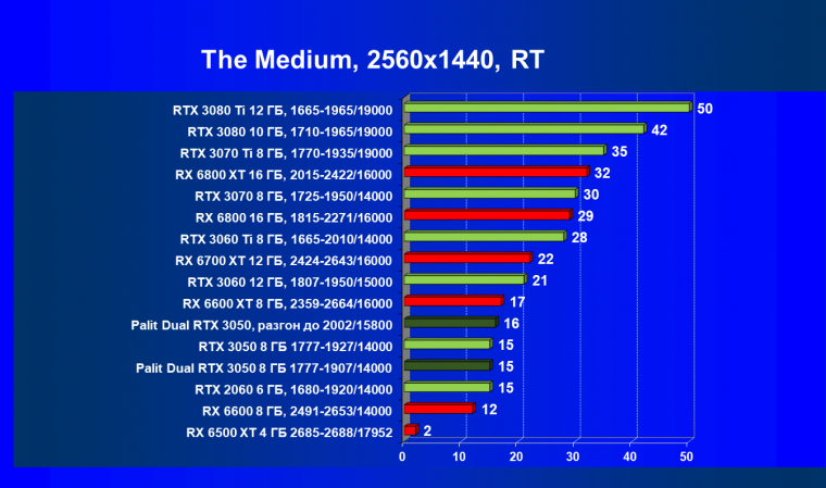 Видеокарта Palit GeForce RTX 3050 Dual (8 ГБ):, фото 75