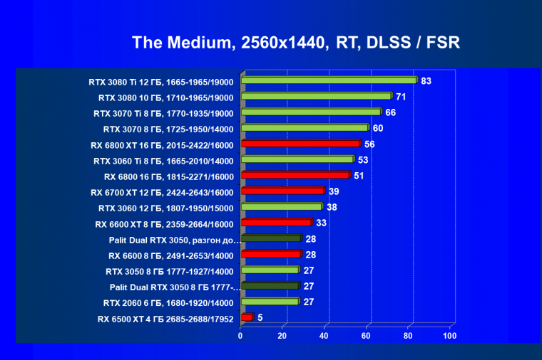 Видеокарта Palit GeForce RTX 3050 Dual (8 ГБ):, фото 78
