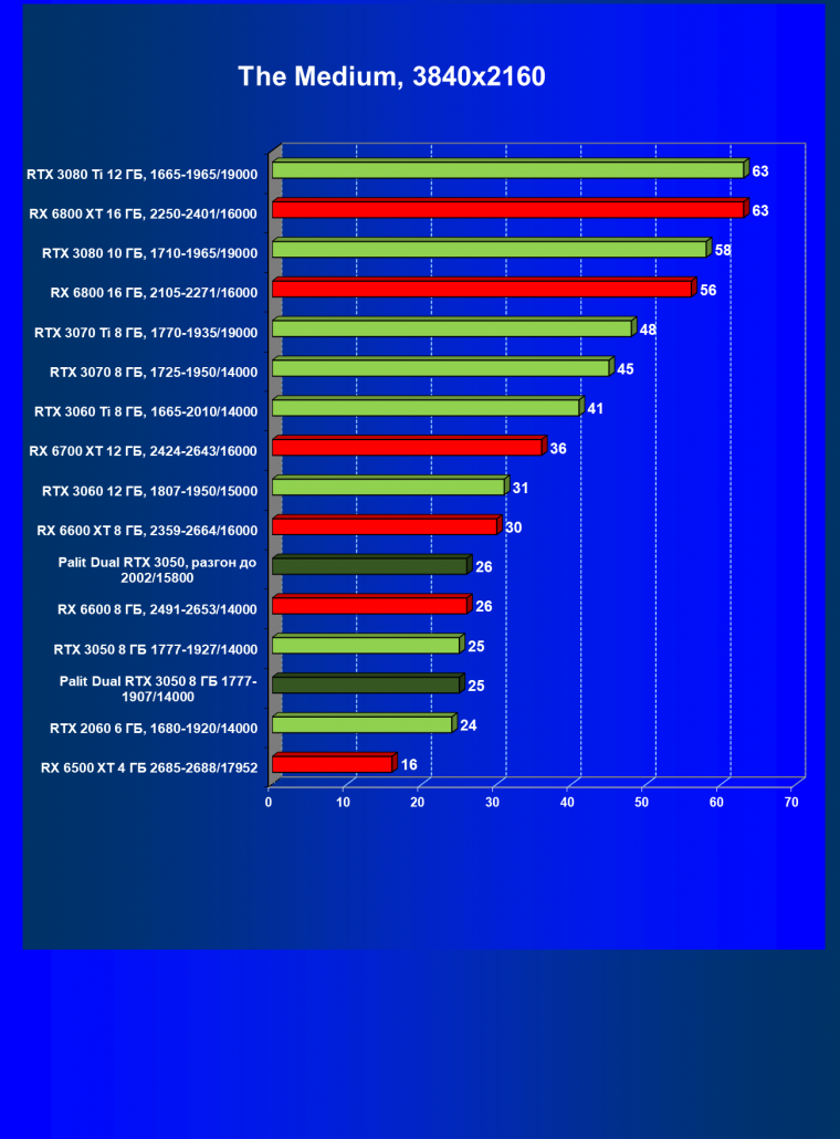 Видеокарта Palit GeForce RTX 3050 Dual (8 ГБ):, фото 45