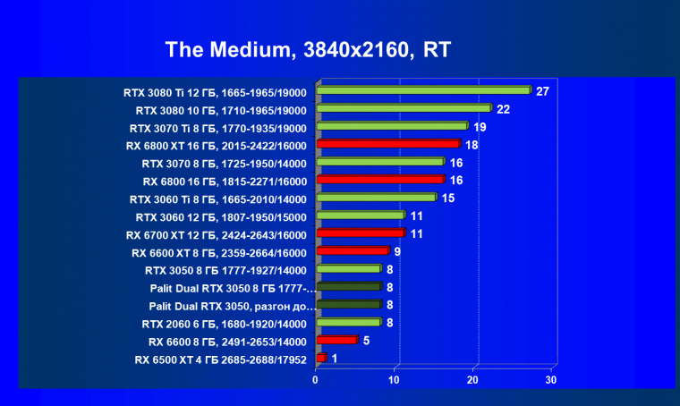 Видеокарта Palit GeForce RTX 3050 Dual (8 ГБ):, фото 76