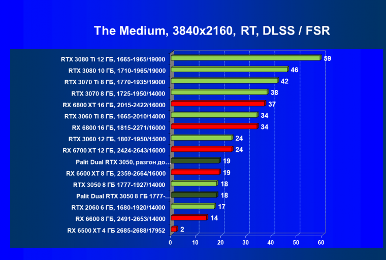 Видеокарта Palit GeForce RTX 3050 Dual (8 ГБ):, фото 79