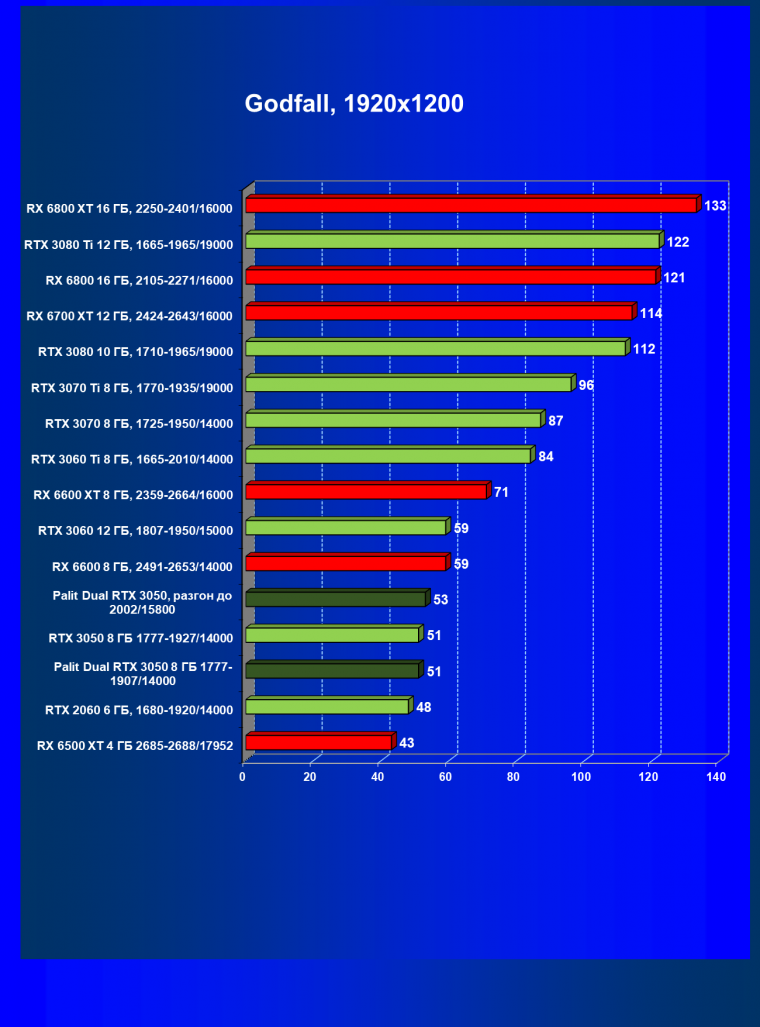 Видеокарта Palit GeForce RTX 3050 Dual (8 ГБ):, фото 46