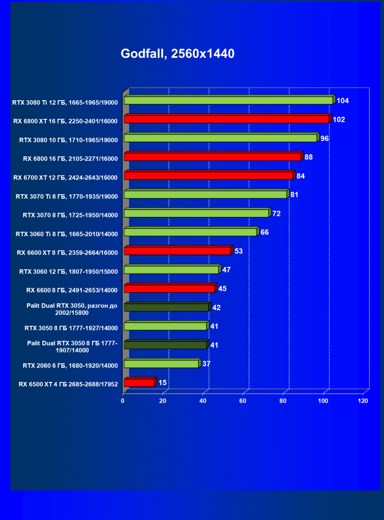 Видеокарта Palit GeForce RTX 3050 Dual (8 ГБ):, фото 47