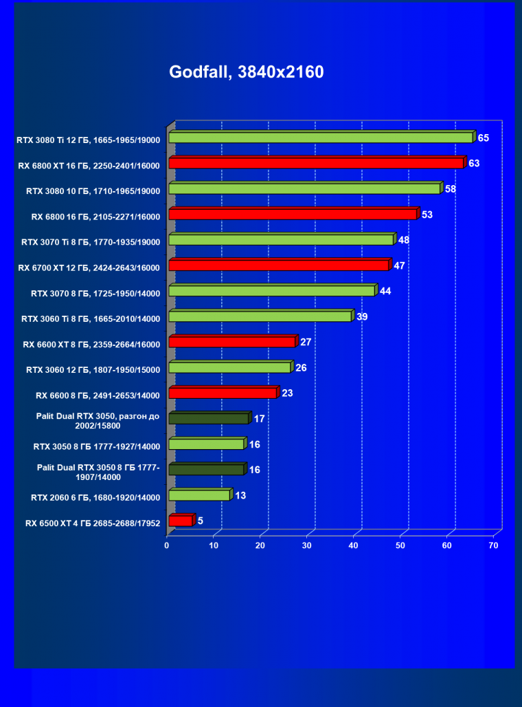 Видеокарта Palit GeForce RTX 3050 Dual (8 ГБ):, фото 48