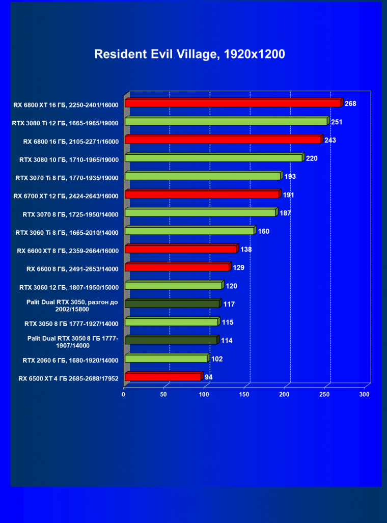 Видеокарта Palit GeForce RTX 3050 Dual (8 ГБ):, фото 49