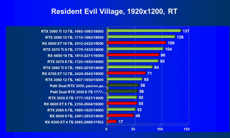Видеокарта Palit GeForce RTX 3050 Dual (8 ГБ):, фото 80