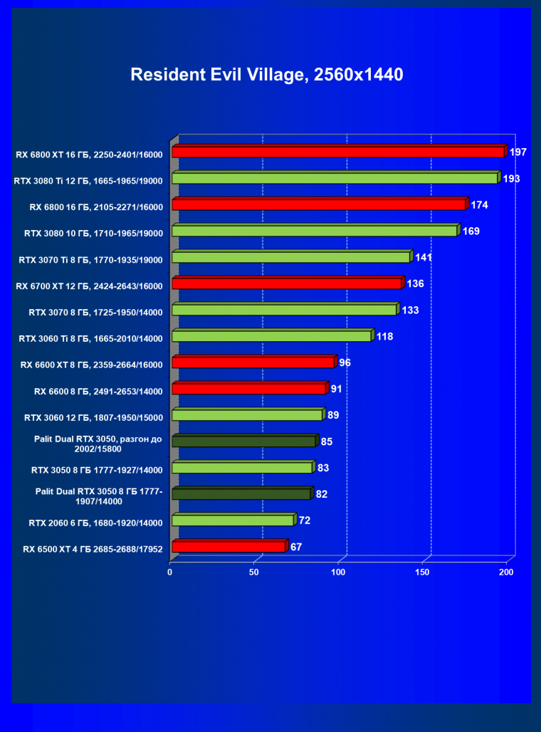 Видеокарта Palit GeForce RTX 3050 Dual (8 ГБ):, фото 50