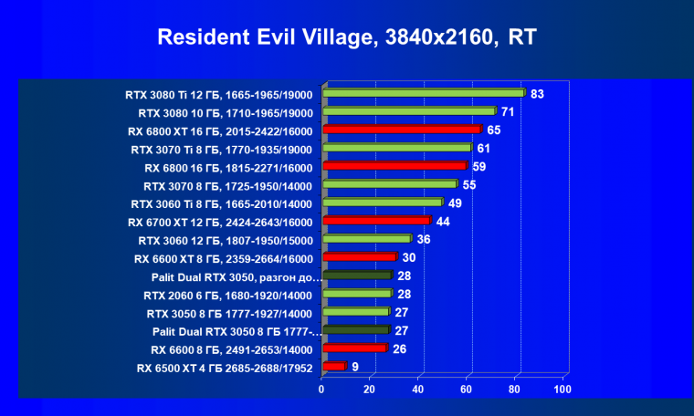 Видеокарта Palit GeForce RTX 3050 Dual (8 ГБ):, фото 82