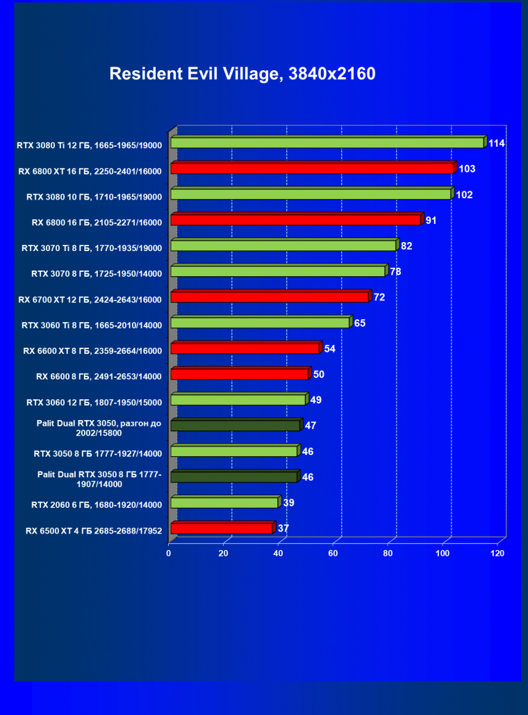 Видеокарта Palit GeForce RTX 3050 Dual (8 ГБ):, фото 51
