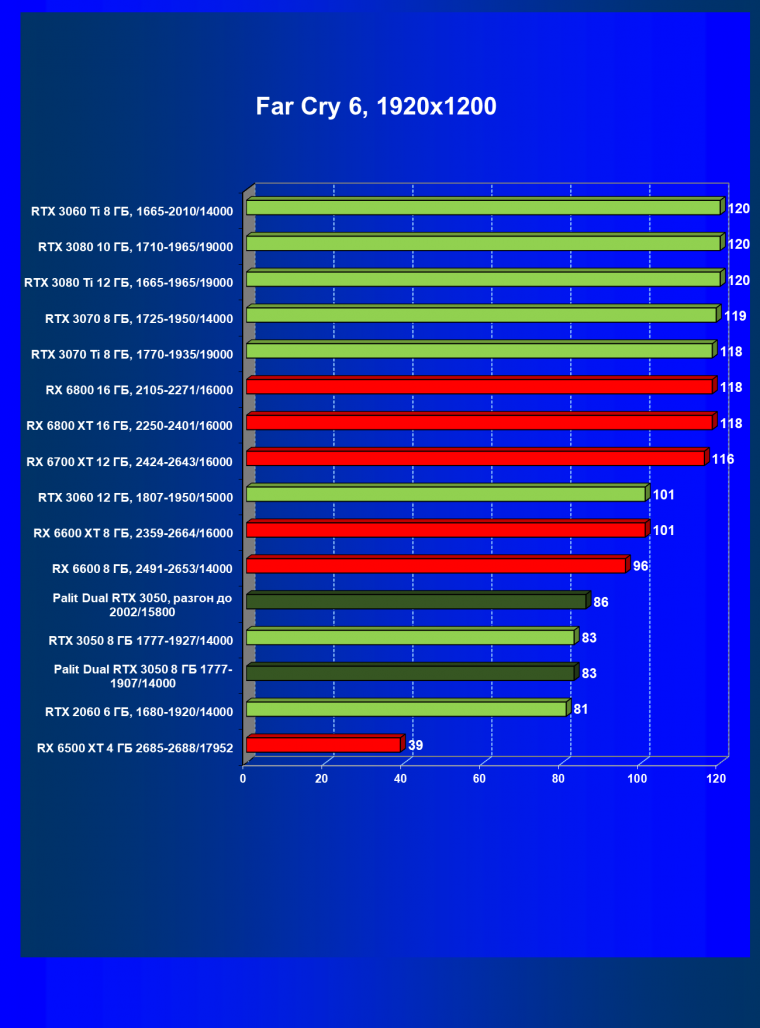 Видеокарта Palit GeForce RTX 3050 Dual (8 ГБ):, фото 52