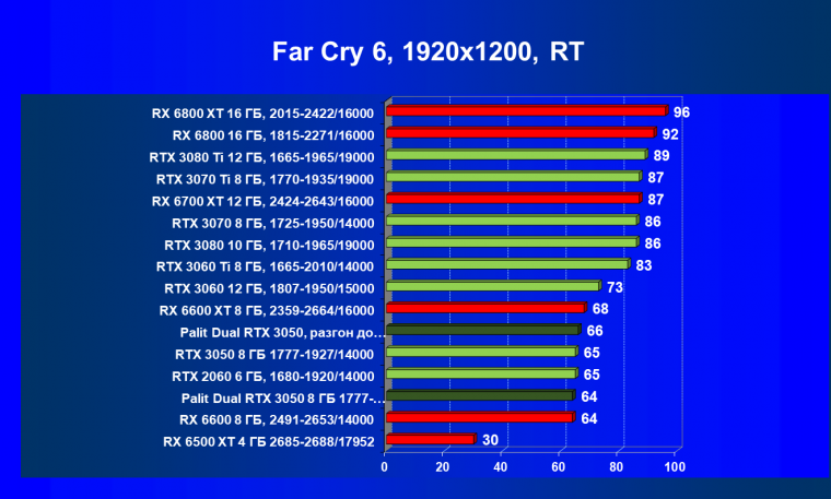 Видеокарта Palit GeForce RTX 3050 Dual (8 ГБ):, фото 83
