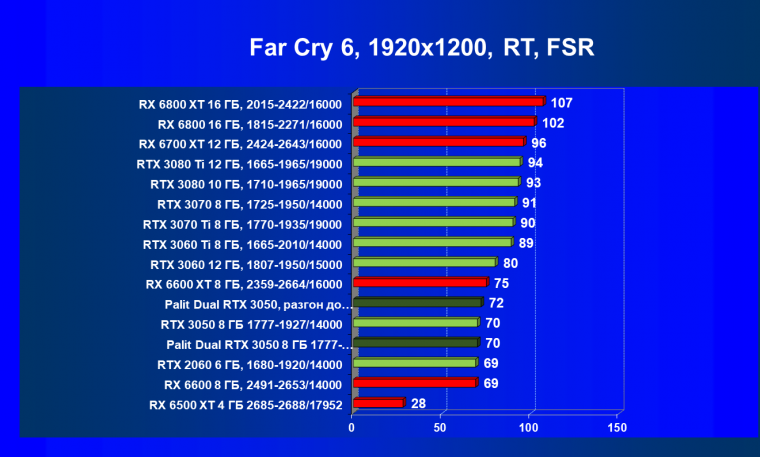 Видеокарта Palit GeForce RTX 3050 Dual (8 ГБ):, фото 86