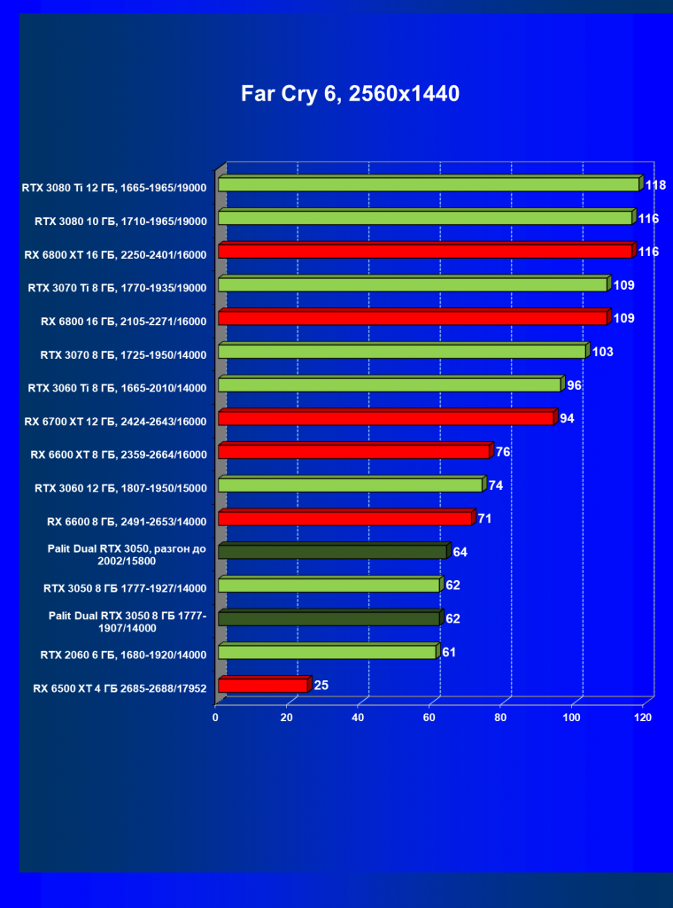 Видеокарта Palit GeForce RTX 3050 Dual (8 ГБ):, фото 53