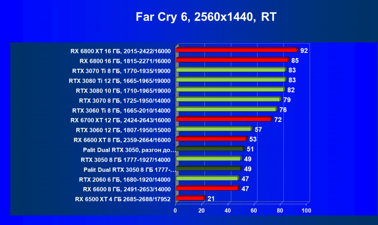 Видеокарта Palit GeForce RTX 3050 Dual (8 ГБ):, фото 84