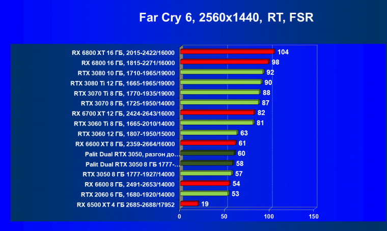 Видеокарта Palit GeForce RTX 3050 Dual (8 ГБ):, фото 87