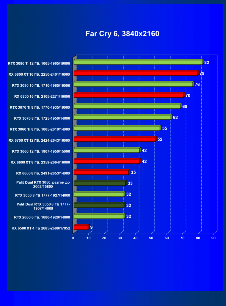 Видеокарта Palit GeForce RTX 3050 Dual (8 ГБ):, фото 54