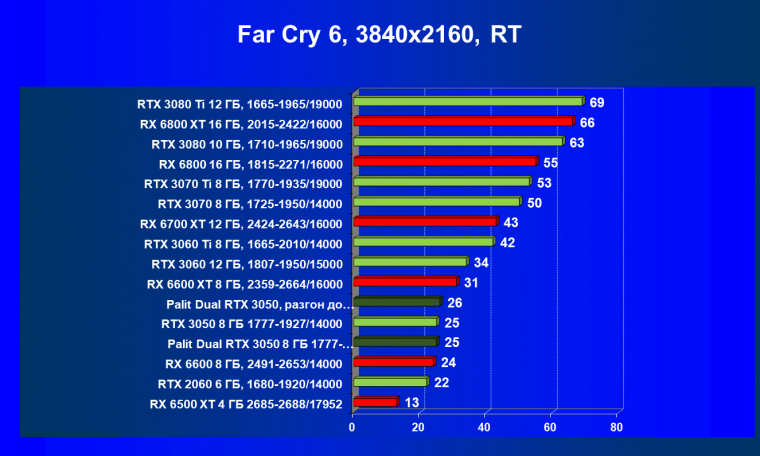 Видеокарта Palit GeForce RTX 3050 Dual (8 ГБ):, фото 85