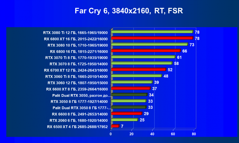 Видеокарта Palit GeForce RTX 3050 Dual (8 ГБ):, фото 88