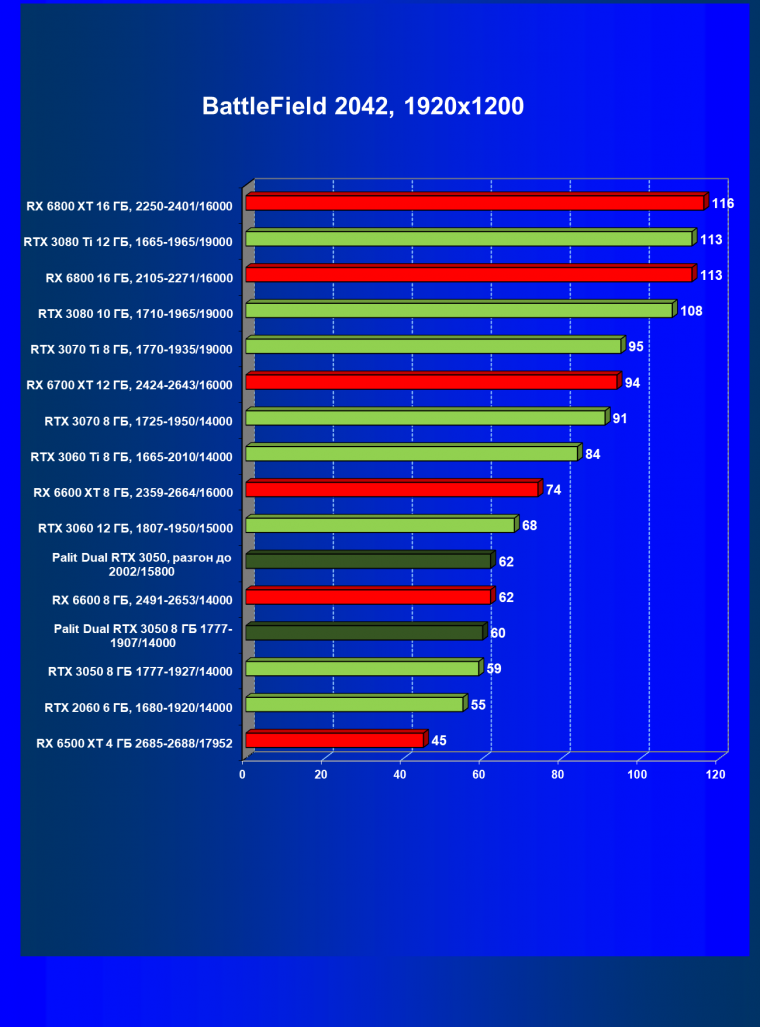 Видеокарта Palit GeForce RTX 3050 Dual (8 ГБ):, фото 55