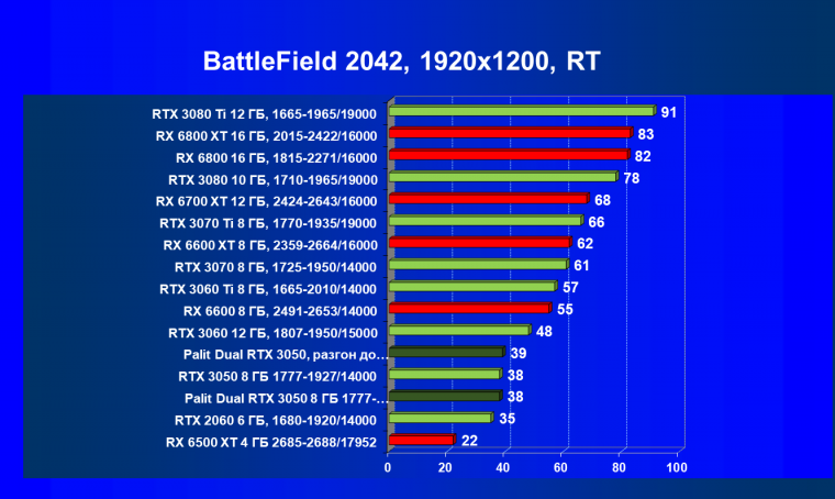 Видеокарта Palit GeForce RTX 3050 Dual (8 ГБ):, фото 89