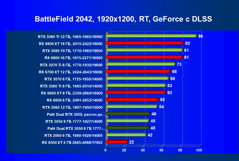 Видеокарта Palit GeForce RTX 3050 Dual (8 ГБ):, фото 92