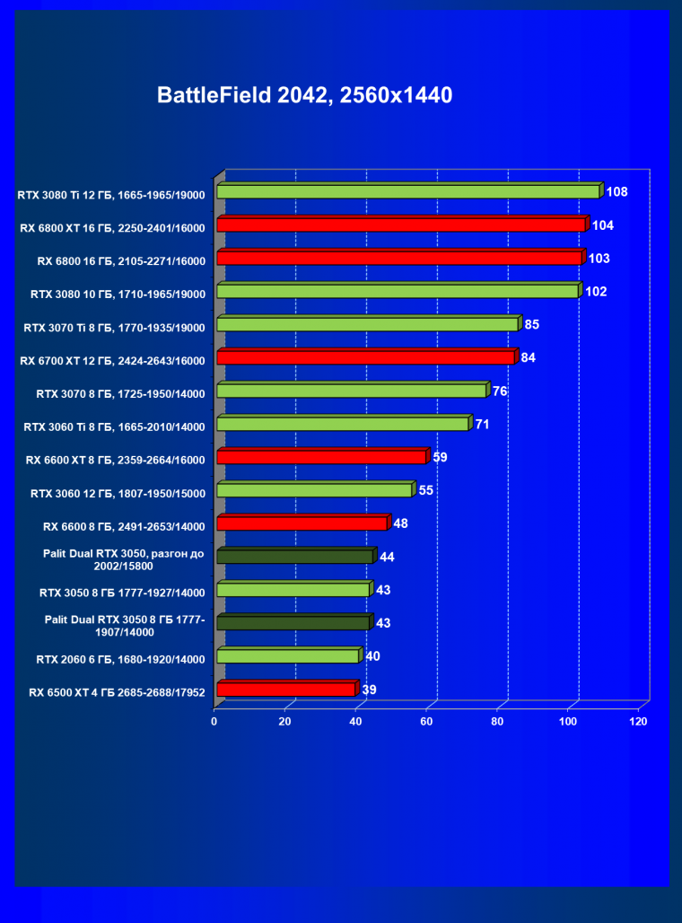 Видеокарта Palit GeForce RTX 3050 Dual (8 ГБ):, фото 56