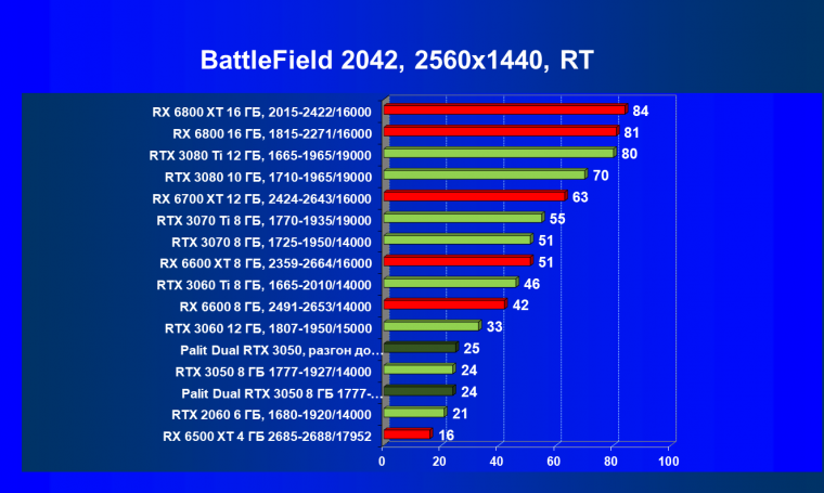 Видеокарта Palit GeForce RTX 3050 Dual (8 ГБ):, фото 90