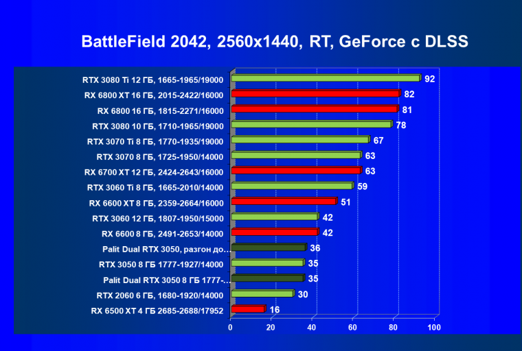 Видеокарта Palit GeForce RTX 3050 Dual (8 ГБ):, фото 93