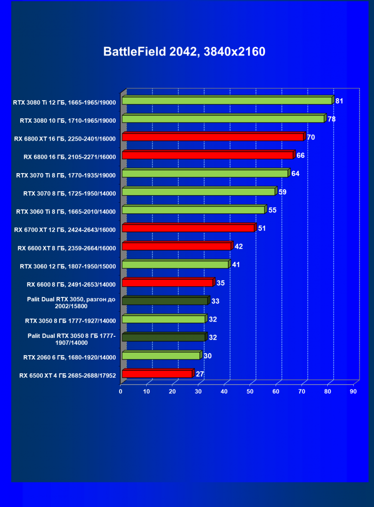 Видеокарта Palit GeForce RTX 3050 Dual (8 ГБ):, фото 57