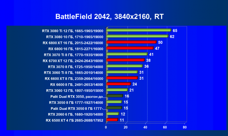Видеокарта Palit GeForce RTX 3050 Dual (8 ГБ):, фото 91