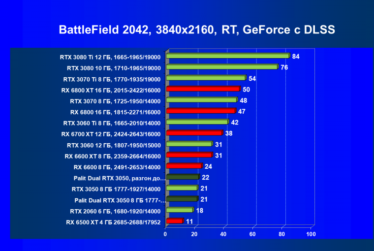 Видеокарта Palit GeForce RTX 3050 Dual (8 ГБ):, фото 94