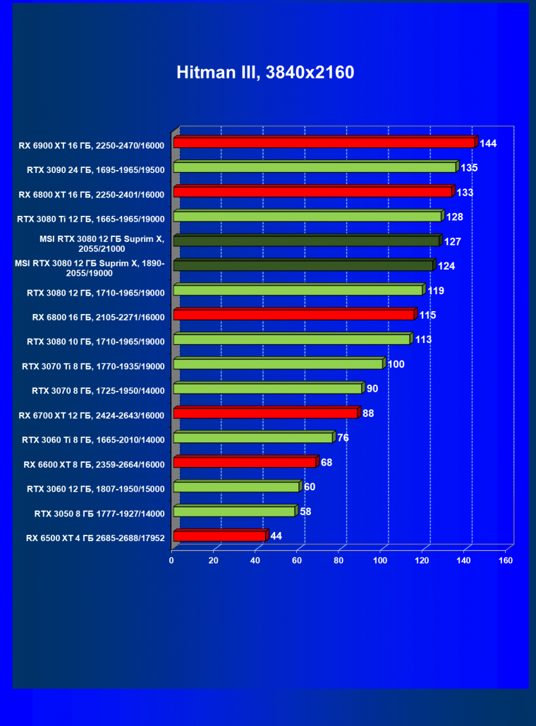 Видеоускоритель Nvidia GeForce RTX 3080 с 12 ГБ видеопамяти:, фото 62