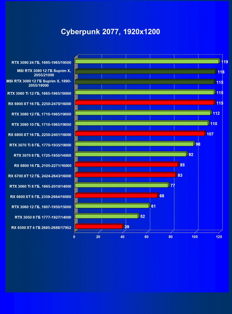 Видеоускоритель Nvidia GeForce RTX 3080 с 12 ГБ видеопамяти:, фото 63