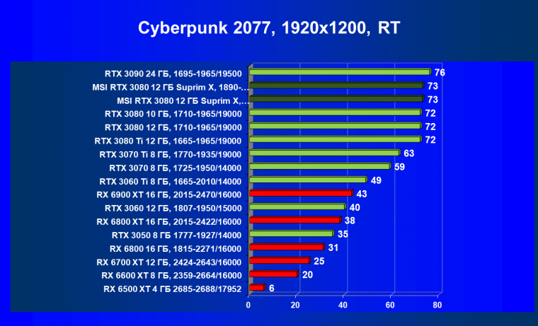 Видеоускоритель Nvidia GeForce RTX 3080 с 12 ГБ видеопамяти:, фото 91
