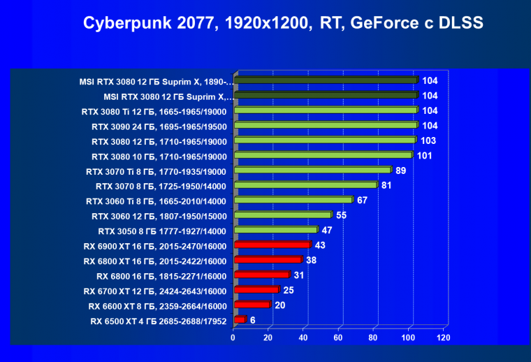 Видеоускоритель Nvidia GeForce RTX 3080 с 12 ГБ видеопамяти:, фото 94