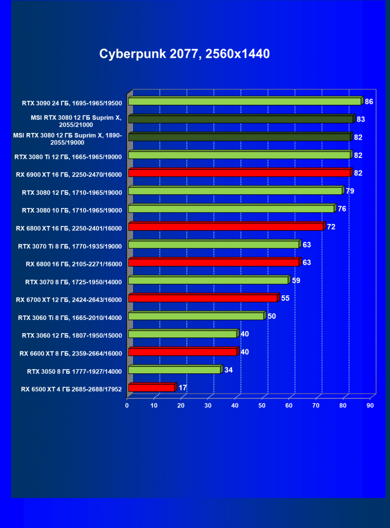 Видеоускоритель Nvidia GeForce RTX 3080 с 12 ГБ видеопамяти:, фото 64
