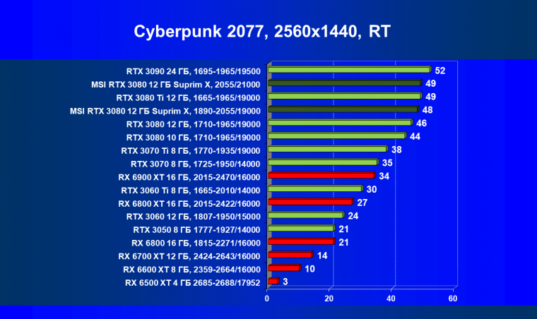 Видеоускоритель Nvidia GeForce RTX 3080 с 12 ГБ видеопамяти:, фото 92